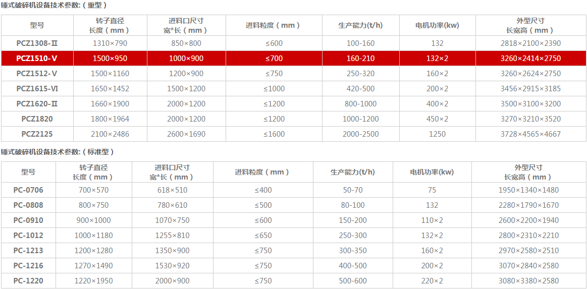 重型錘式破碎機技術參數
