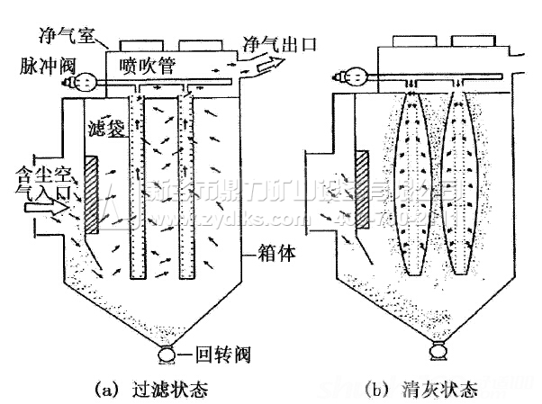 脈沖袋式除塵器結構